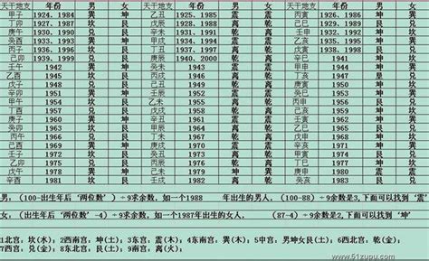 命卦对照表|东四命西四命速查表 命卦对照表 (1930年~2043年)